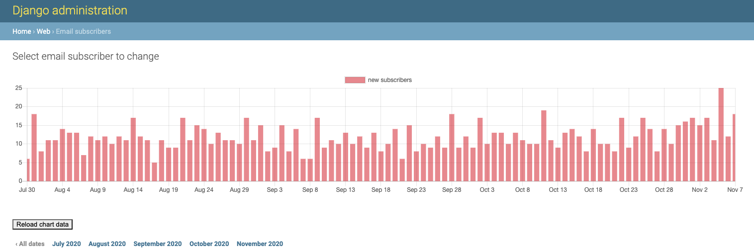 Date Filters in the Django Admin