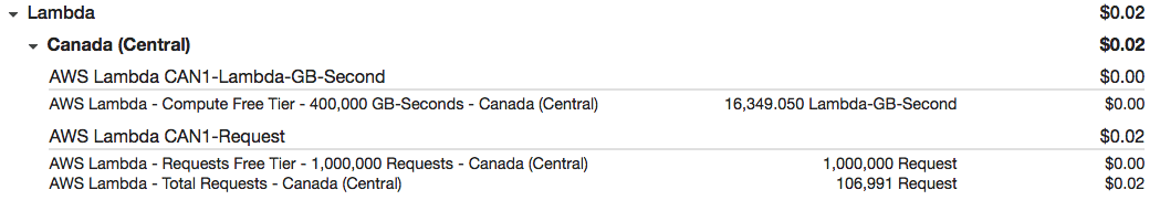 The Lambda call count & costs