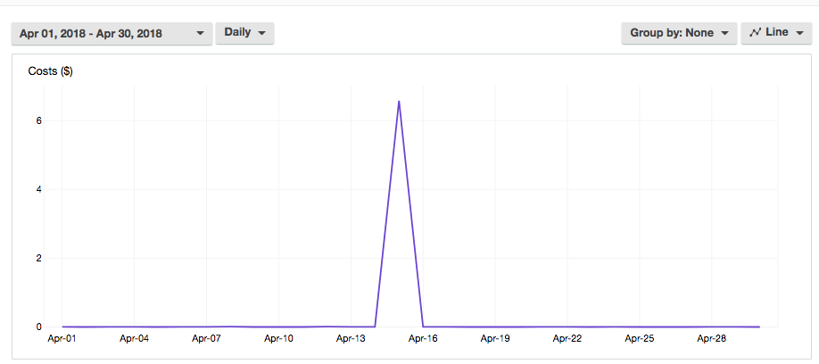 Graph of S3 costs